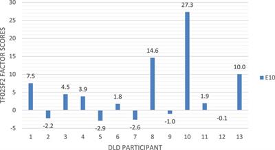 Developmental Language Disorder as Syntactic Prediction Impairment